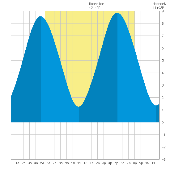 Provincetown tide chart for Thursday, July 31, 2025