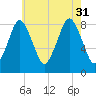 Provincetown tide chart for Thursday, July 31, 2025