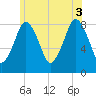Provincetown tide chart for Thursday, July 3, 2025