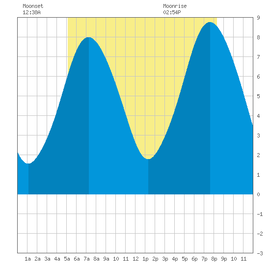 Provincetown tide chart for Friday, July 4, 2025
