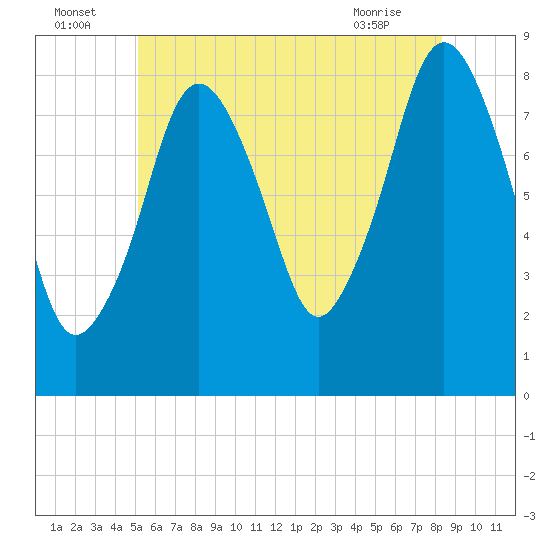 Provincetown tide chart for Saturday, July 5, 2025