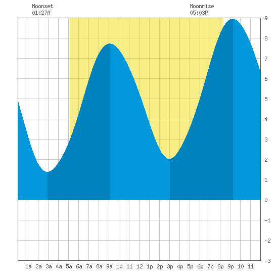 Provincetown tide chart for Sunday, July 6, 2025