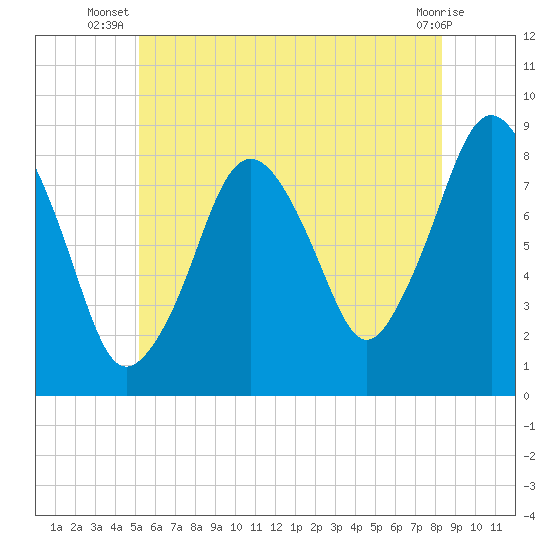 Provincetown tide chart for Tuesday, July 8, 2025