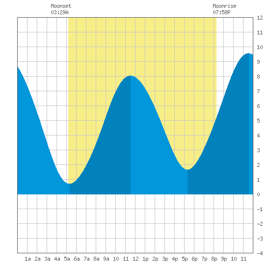 Provincetown tide chart for Wednesday, July 9, 2025