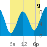 Provincetown tide chart for Wednesday, July 9, 2025