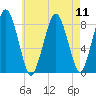 Provincetown tide chart for Monday, August 11, 2025