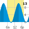 Provincetown tide chart for Wednesday, August 13, 2025