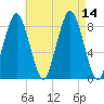Provincetown tide chart for Thursday, August 14, 2025
