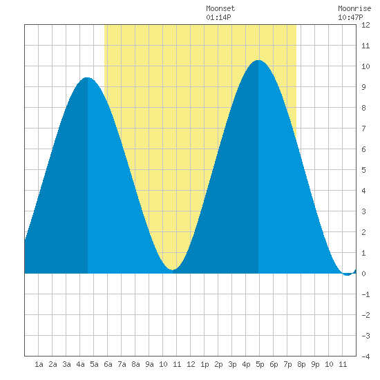 Provincetown tide chart for Friday, August 15, 2025