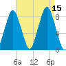 Provincetown tide chart for Friday, August 15, 2025