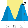 Provincetown tide chart for Sunday, August 17, 2025