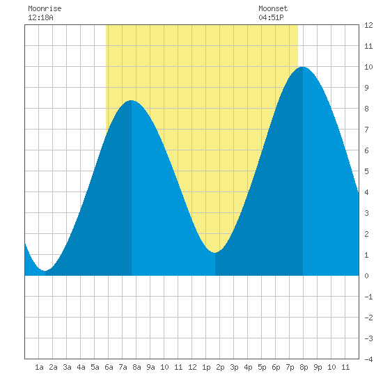 Provincetown tide chart for Monday, August 18, 2025
