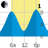 Provincetown tide chart for Friday, August 1, 2025