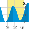 Provincetown tide chart for Thursday, August 21, 2025