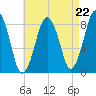 Provincetown tide chart for Friday, August 22, 2025