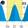 Provincetown tide chart for Saturday, August 23, 2025