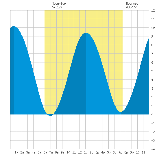 Provincetown tide chart for Sunday, August 24, 2025