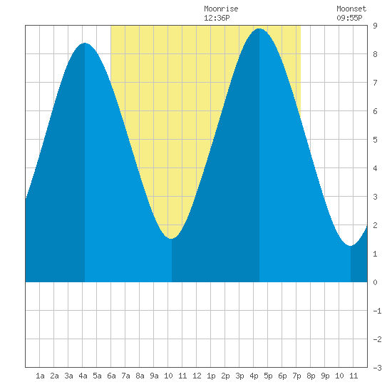 Provincetown tide chart for Friday, August 29, 2025