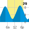 Provincetown tide chart for Friday, August 29, 2025