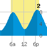 Provincetown tide chart for Saturday, August 2, 2025