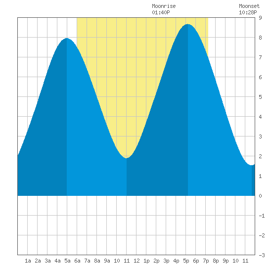 Provincetown tide chart for Saturday, August 30, 2025