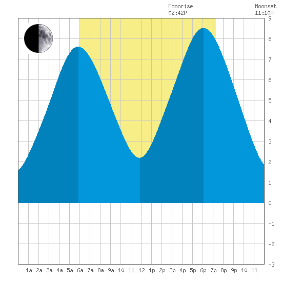 Provincetown tide chart for Sunday, August 31, 2025