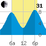 Provincetown tide chart for Sunday, August 31, 2025