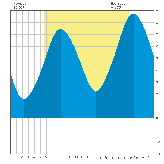 Provincetown tide chart for Monday, August 4, 2025