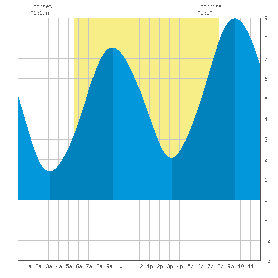 Provincetown tide chart for Tuesday, August 5, 2025