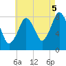 Provincetown tide chart for Tuesday, August 5, 2025