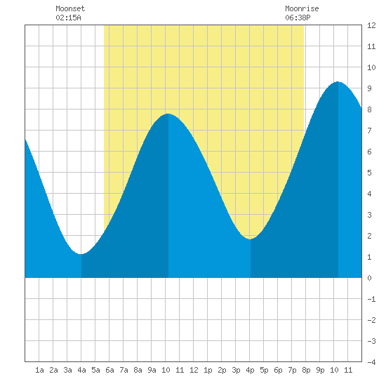 Provincetown tide chart for Wednesday, August 6, 2025