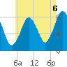 Provincetown tide chart for Wednesday, August 6, 2025