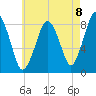 Provincetown tide chart for Friday, August 8, 2025