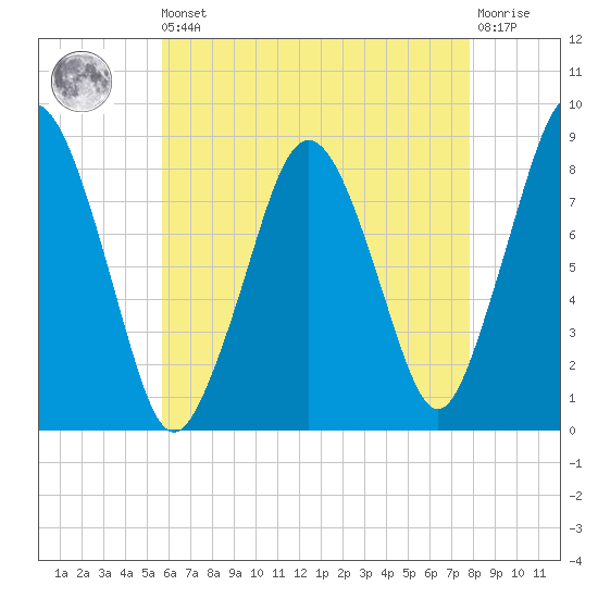 Provincetown tide chart for Saturday, August 9, 2025