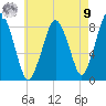 Provincetown tide chart for Saturday, August 9, 2025