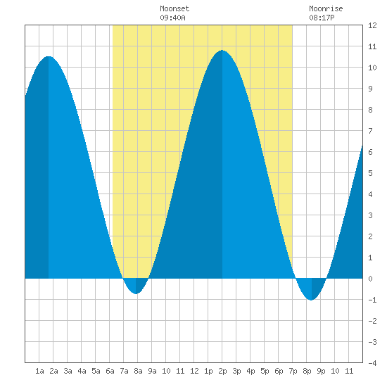 Provincetown tide chart for Wednesday, September 10, 2025