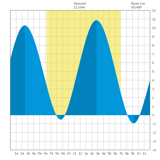 Provincetown tide chart for Thursday, September 11, 2025