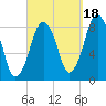 Provincetown tide chart for Thursday, September 18, 2025