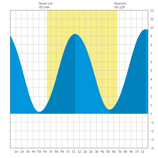 Provincetown tide chart for Saturday, September 20, 2025