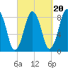 Provincetown tide chart for Saturday, September 20, 2025