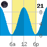 Provincetown tide chart for Sunday, September 21, 2025