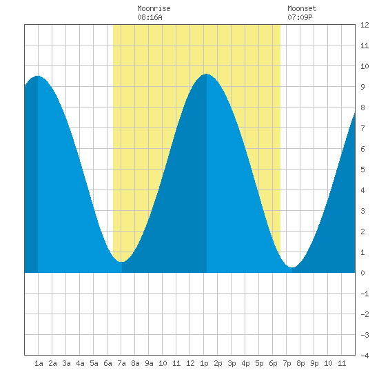 Provincetown tide chart for Tuesday, September 23, 2025