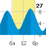 Provincetown tide chart for Saturday, September 27, 2025