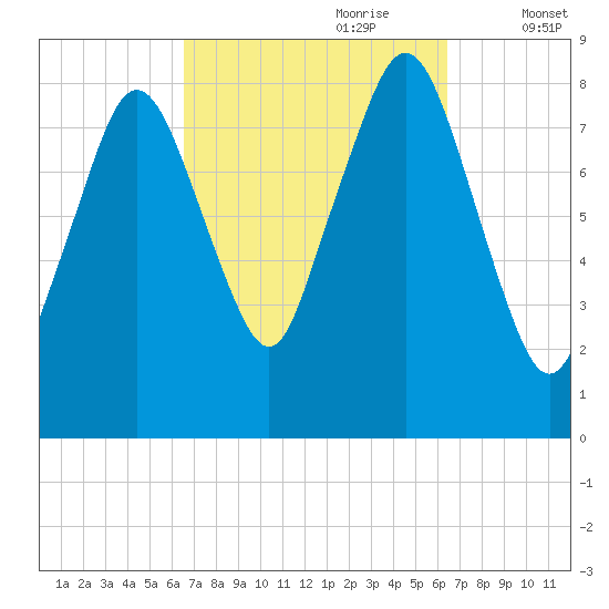 Provincetown tide chart for Sunday, September 28, 2025