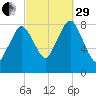Provincetown tide chart for Monday, September 29, 2025
