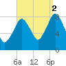 Provincetown tide chart for Tuesday, September 2, 2025