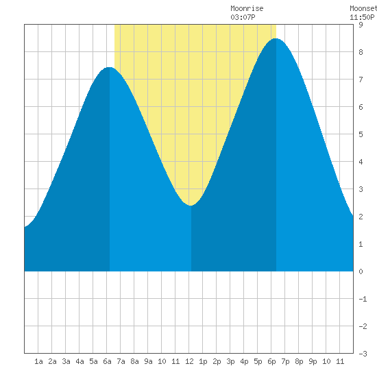 Provincetown tide chart for Tuesday, September 30, 2025