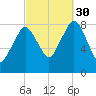 Provincetown tide chart for Tuesday, September 30, 2025