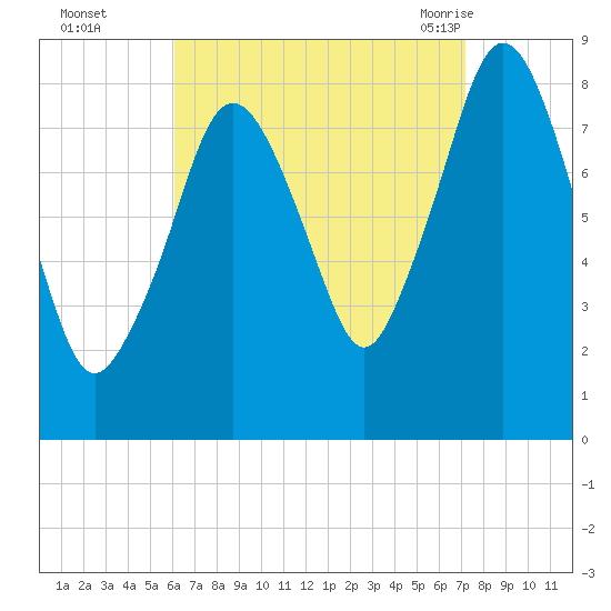 Provincetown tide chart for Wednesday, September 3, 2025