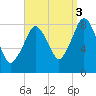 Provincetown tide chart for Wednesday, September 3, 2025